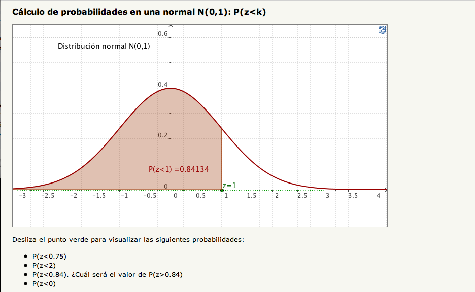 Cálculo de probabilidades en una normal N(0,1): P(z | Recurso educativo 92331
