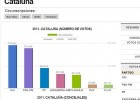 Resultats Electorals a Catalunya: Eleccions Municipals 2011 | Recurso educativo 723742