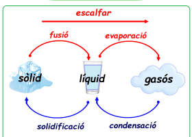 Canvis d'estat de l'aigua | Recurso educativo 776791