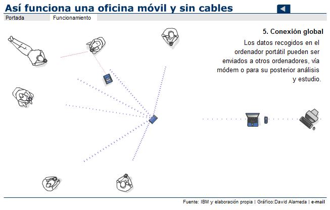 Oficinas sin cables | Recurso educativo 41798