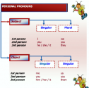 Personal pronouns | Recurso educativo 62431