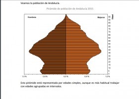 Pirámide de población de Andalucía | Recurso educativo 739464