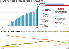 Trasplantaments d'òrgans a Catalunya durant el 2017 | Recurso educativo 777369