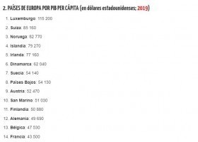 O PIB per cápita dos países europeos | Recurso educativo 789370